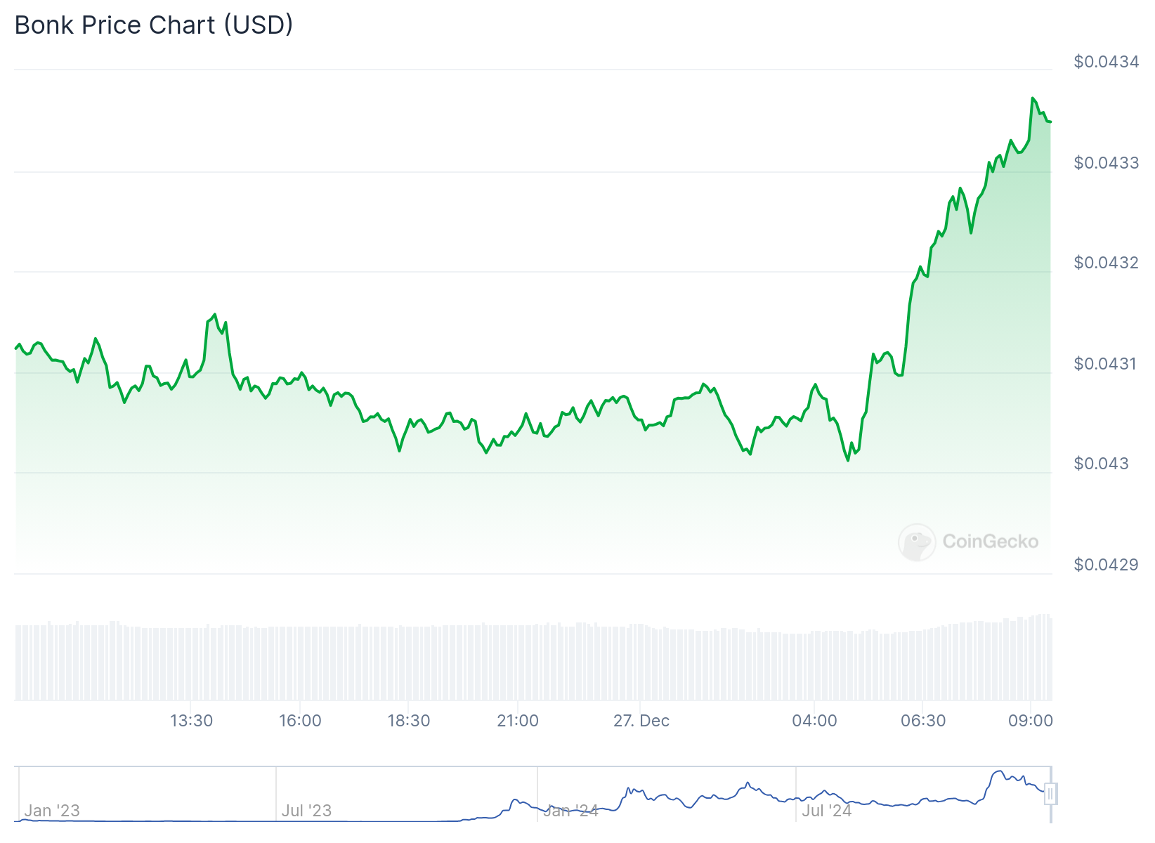 Gráfico da memecoin BONK. Fonte: CoinGecko