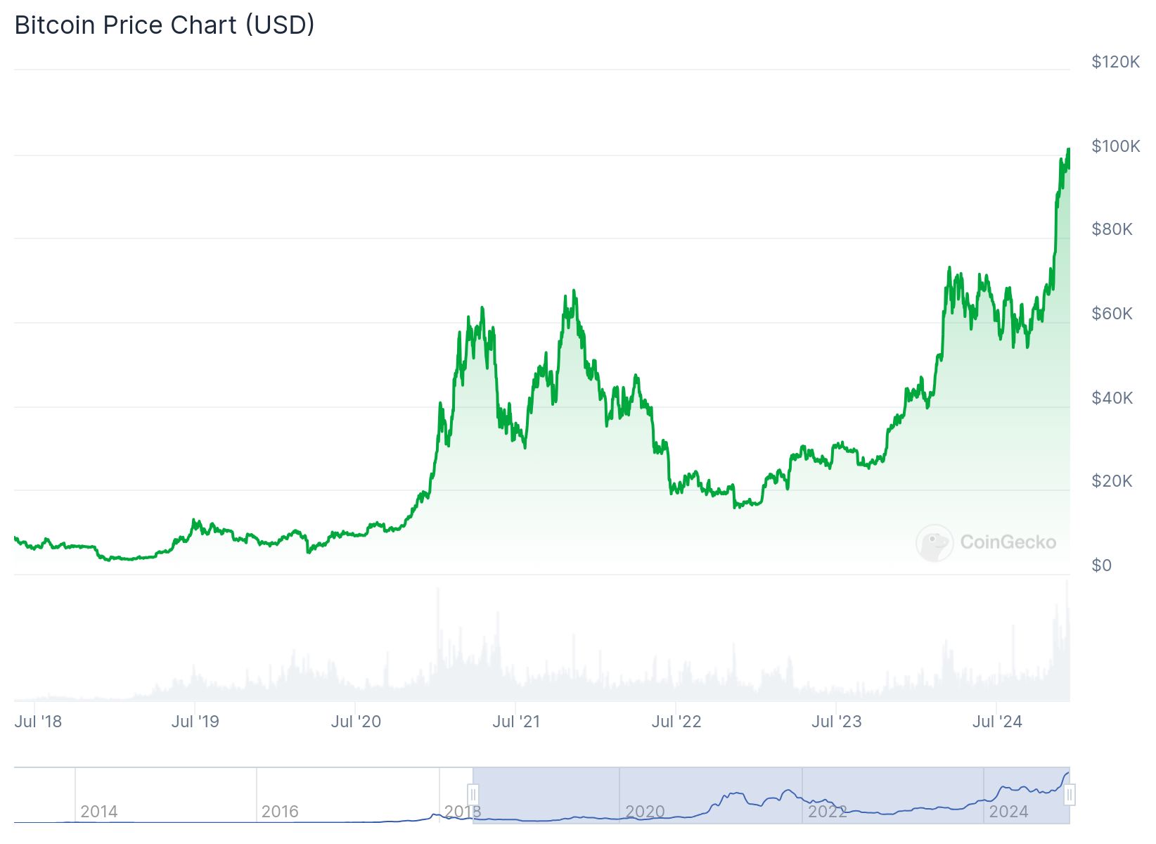O gráfico destaca a impressionante alta do preço do Bitcoin entre maio de 2018 e dezembro de 2024. Durante esse período, o valor da criptomoeda subiu de cerca de US$ 10 mil até alcançar a marca histórica de US$ 100 mil. Essa trajetória ascendente evidencia um crescimento significativo ao longo dos anos, refletindo as variações de preço que impactaram os investidores. As linhas verdes do gráfico representam essa valorização expressiva, enquanto a linha azul na parte inferior mostra o volume de negociação, que também evidencia movimentações importantes neste mercado em ascensão.