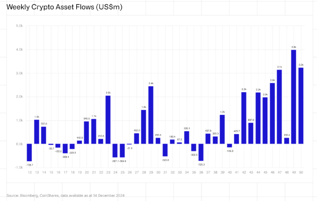 Gráfico de barras representando os fluxos semanais de ativos em criptomoedas, medidos em milhões de dólares (US$m). A partir da semana 12 e avançando até a semana 50 de 2024, as barras azuis mostram a quantidade de dinheiro que entrou ou saiu de produtos de investimento em criptomoedas a cada semana. A maioria das semanas apresenta barras positivas, indicando fluxos de entrada, com picos notáveis nas semanas 48 (4,0 bilhões) e 49 (3,2 bilhões). Algumas semanas também mostram barras negativas, representando saídas de capital, como na semana 27 (-2,9 bilhões). O gráfico fornece uma visão clara das tendências de investimento no setor de criptomoedas ao longo do ano.