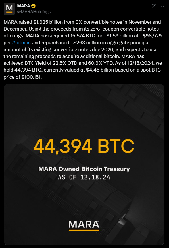 A imagem apresenta uma mensagem de destaque sobre a mineradora de Bitcoin MARA Holdings. Em um fundo escuro, com um design minimalista, está escrito "44,394 BTC" em letras grandes e amarelas, indicando o total de bitcoins que a empresa possui. Abaixo, em uma fonte menor e em branco, lê-se "MARA Owned Bitcoin Treasury" (Tesouraria de Bitcoin da MARA). Na parte inferior, há a data "AS OF 12.18.24" (A partir de 18 de dezembro de 2024), que indica a data da informação. O logotipo da MARA aparece no canto inferior esquerdo, acrescentando um toque de branding à apresentação.
