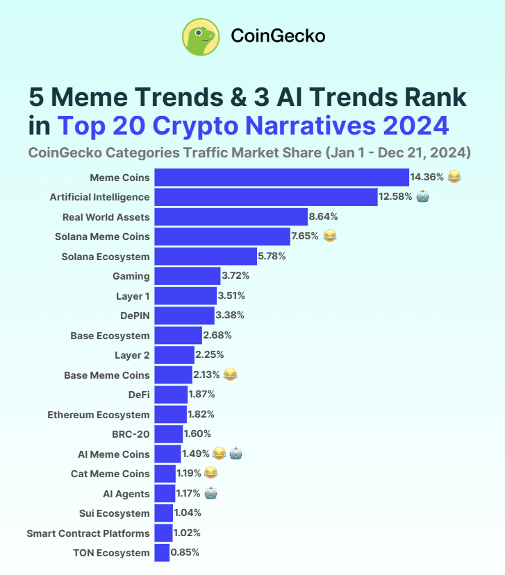 A imagem representa um gráfico que classifica as narrativas das criptomoedas mais populares em 2024, de acordo com a participação de mercado do tráfego nas categorias do CoinGecko, entre 1º de janeiro e 21 de dezembro. O primeiro lugar é ocupado pelas "Meme Coins", com 14,36%, seguido pela "Inteligência Artificial" com 12,58% e "Ativos do Mundo Real" com 8,64%. Outras categorias incluem "Moedas de Meme Solana", "Ecossistema Solana" e "Jogos", todas com percentuais variados. As "Moedas de Meme de Gato" e "Moedas de Meme de IA" aparecem mais abaixo na lista. O fundo do gráfico é azul claro, e os dados são apresentados em barras verticais coloridas, cada uma representando uma categoria e seu respectivo percentual.