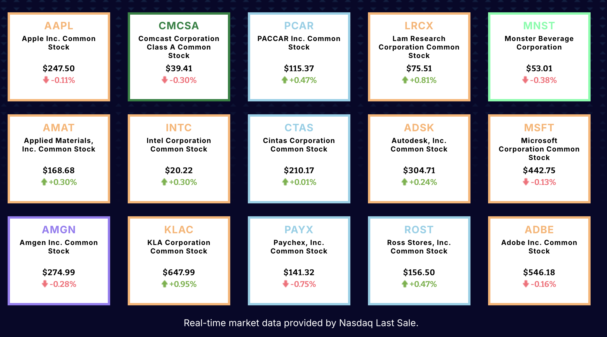 Algumas empresas que compõem o Nasdaq 100.