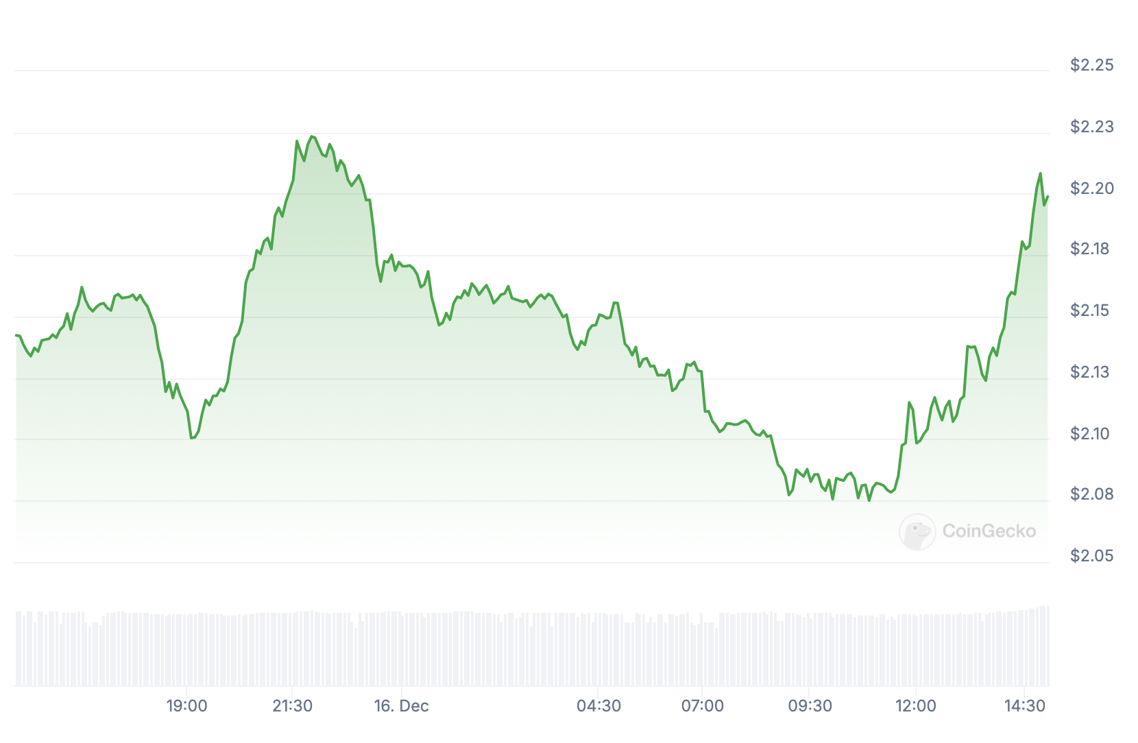 Preço do token RON.