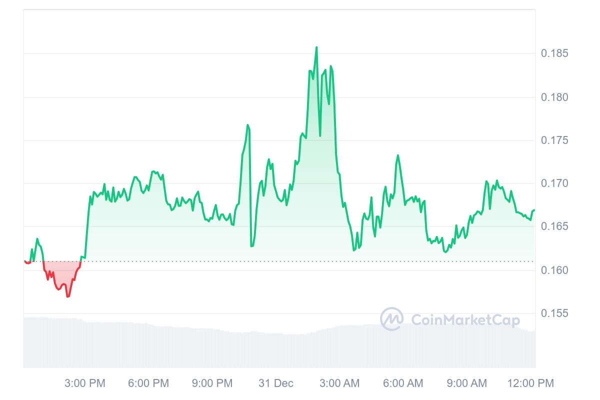 Gráfico de preço da ATA. Fonte: CoinMaketCap