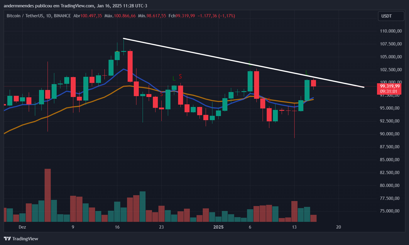 Gráfico do Bitcoin no TradingView