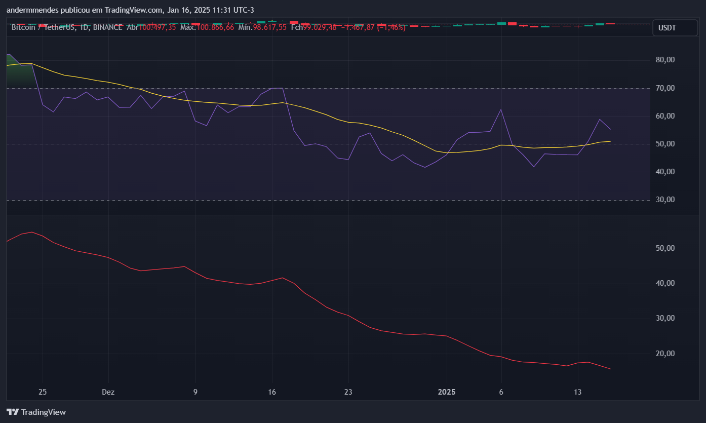 RSI e ADX diário do Bitcoin. Fonte: TradingView