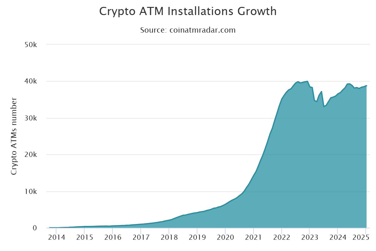 A imagem apresenta um gráfico de área que ilustra o crescimento das instalações de caixas eletrônicos de criptomoedas, mostrando uma escalada significativa desde 2014. No eixo vertical, o número de caixas eletrônicos é representado, indo de 0 a 50.000. O eixo horizontal se estende do ano de 2014 até 2025. Observa-se um crescimento gradual e uma aceleração a partir de 2017, com o número de caixas eletrônicos alcançando quase 40.000 em 2024. A fonte dos dados é "coinatmradar.com". Esse gráfico destaca a crescente adoção das criptomoedas em todo o mundo.