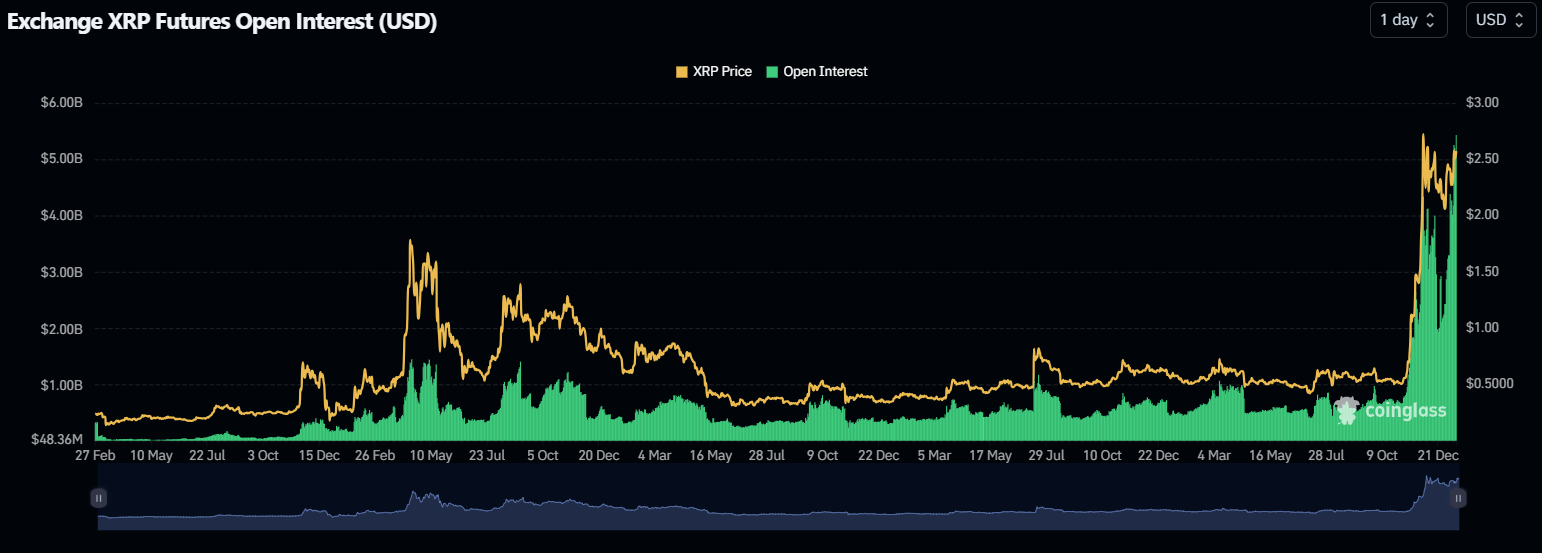 Open Interest do XRP