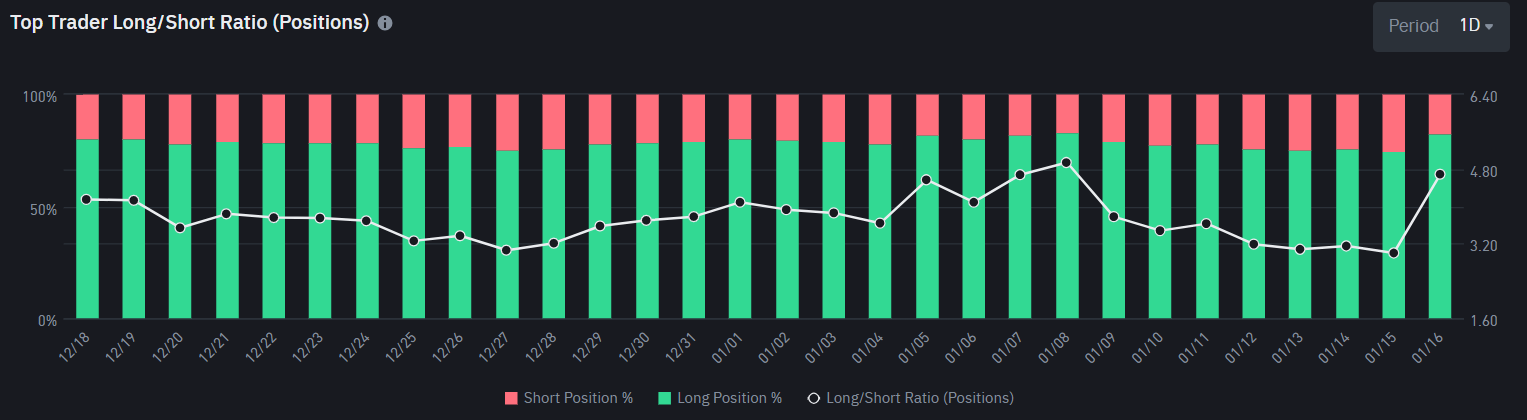 Long/Short Ratio da Dogecoin na Binance