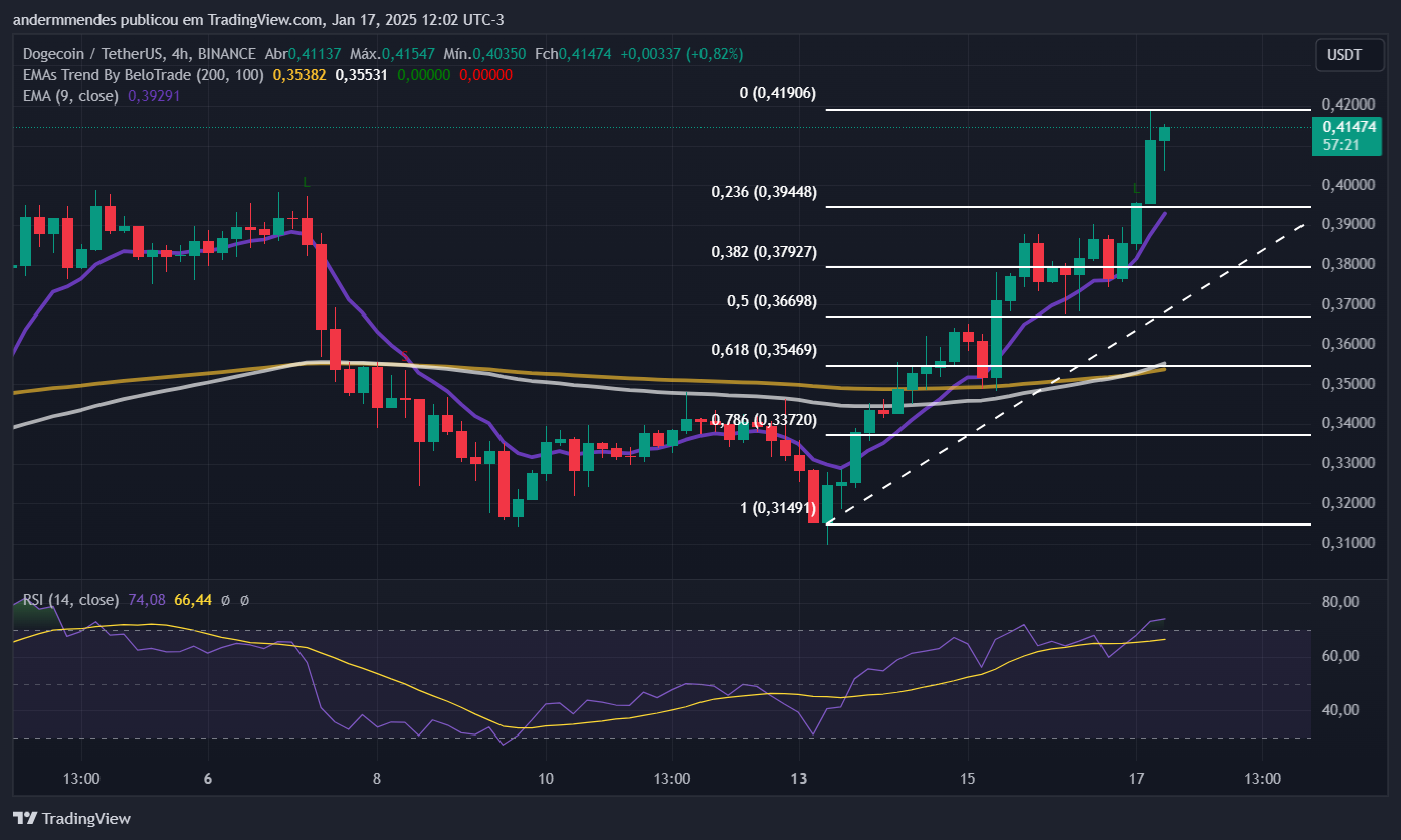 Gráfico da Dogecoin (DOGE) no TradingView