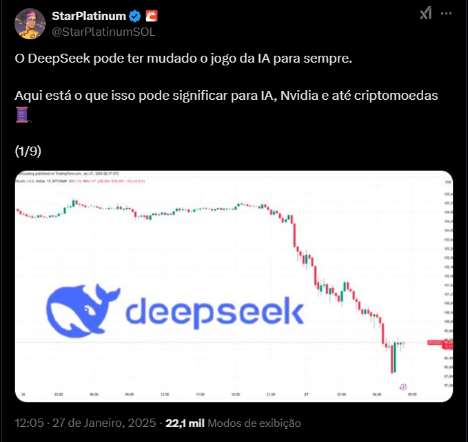 A imagem apresenta um tweet do usuário StarPlatinum, que discute o impacto do DeepSeek no setor de inteligência artificial e criptomoedas. O gráfico de preços exibe uma queda acentuada, simbolizando a volatilidade do mercado, com uma linha em vermelho indicando a diminuição dos valores. No fundo, o logotipo da empresa DeepSeek, em azul, sugere uma conexão entre os resultados do gráfico e a influência da nova inteligência artificial. O texto do tweet afirma que o DeepSeek pode ter mudado significativamente o cenário da IA e das criptomoedas, sublinhando sua relevância no contexto atual do mercado.
