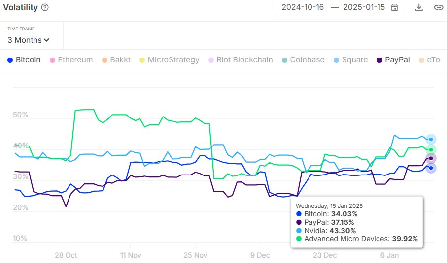 Volatilidade do Bitcoin. Fonte: Intotheblock