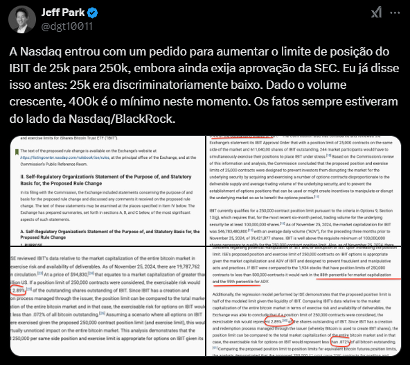 Imagem com um tweet de Jeff Park, onde ele comenta sobre o pedido da Nasdaq para aumentar o limite de posição do iShares Bitcoin Trust ETF (IBIT) de 25.000 para 250.000 contratos, ainda necessitando da aprovação da SEC. O texto destaca que 25.000 contratos eram considerados um limite baixo considerando o volume crescente de negociação. A imagem também contém trechos de documentos relacionados à solicitação, com informações e dados sobre capitalização do mercado do IBIT. Algumas partes do texto estão sublinhadas ou destacadas para ênfase.