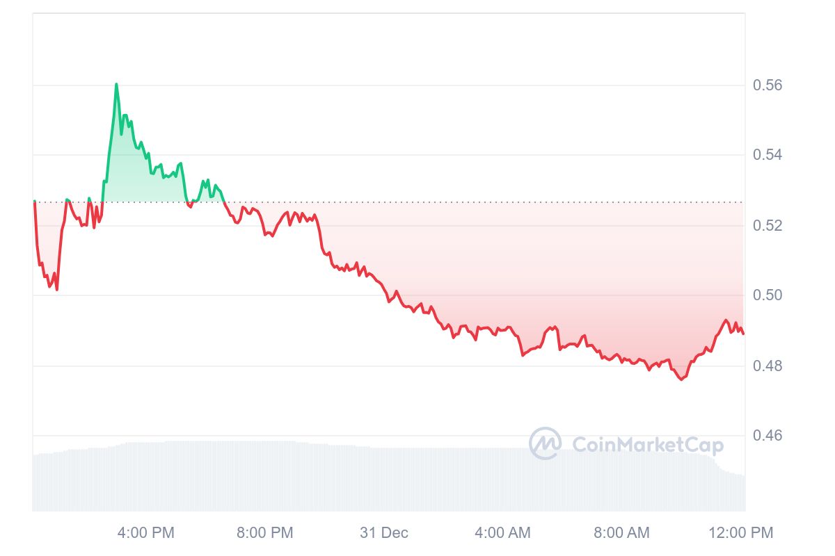 Gráfico de preço da SCRT. Fonte: CoinMaketCap