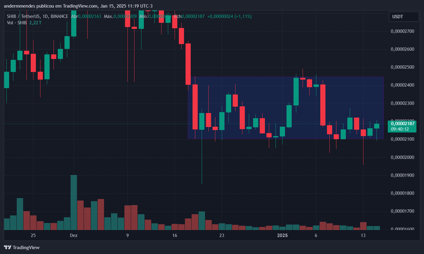 Gráfico da Shiba Inu (SHIB) no TradingView