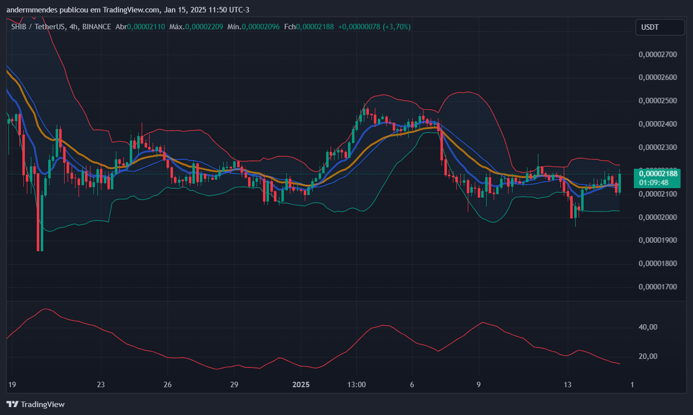 Gráfico da Shiba Inu (SHIB) no TradingView