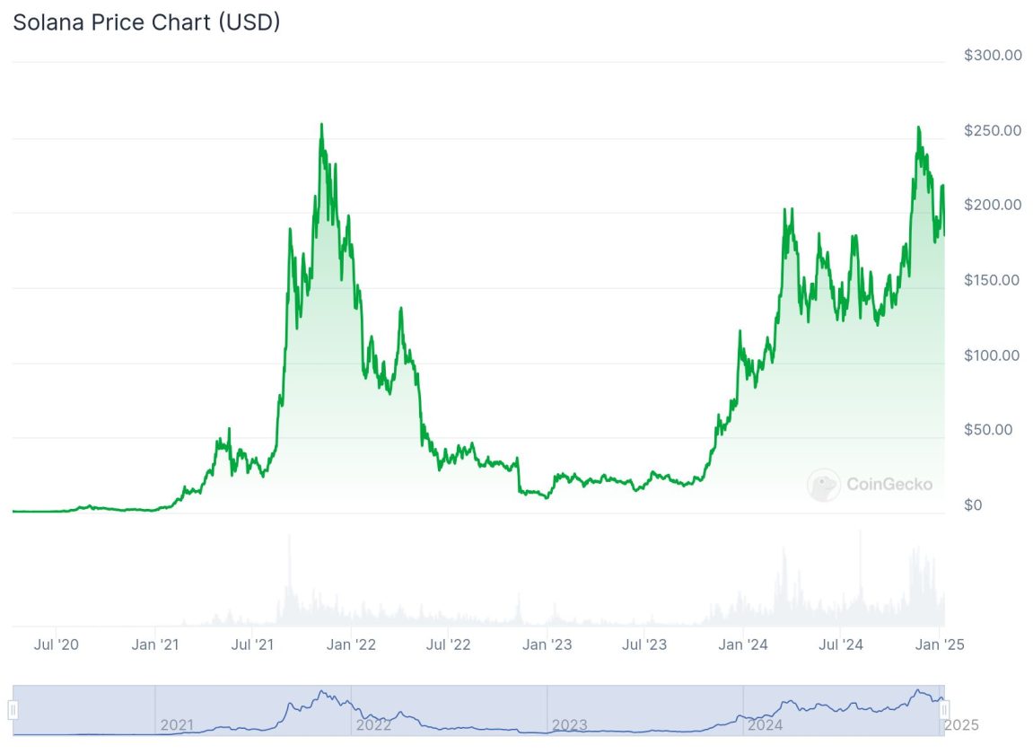 O gráfico apresentado ilustra a variação do preço do token Solana (SOL) ao longo do tempo, destacando as flutuações significativas que ocorreram desde o lançamento da criptomoeda em julho de 2020. Inicialmente, o preço da Solana permaneceu relativamente baixo, até que, em 2021, houve um aumento meteórico que culminou em um pico superior a US$ 250. Após esse auge, o preço sofreu uma correção acentuada, demonstrando a volatilidade característica do mercado de criptomoedas. Entretanto, a partir de 2023, observa-se uma tendência de recuperação, com os preços se estabilizando em torno de US$ 200. Essa trajetória de alta e baixa reflete não apenas o desempenho da Solana, mas também as dinâmicas do mercado de criptomoedas como um todo.