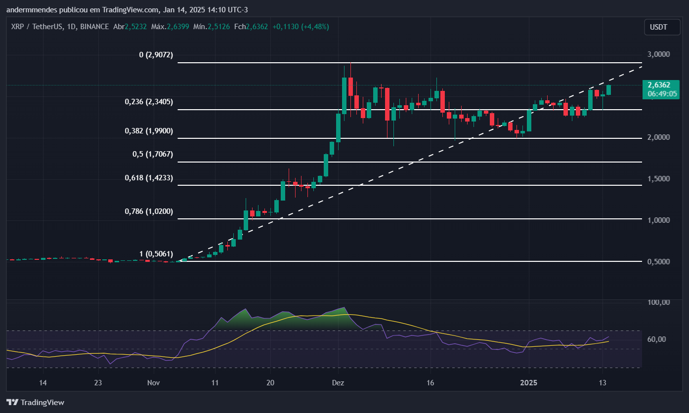 Gráfico do XRP no TradingView