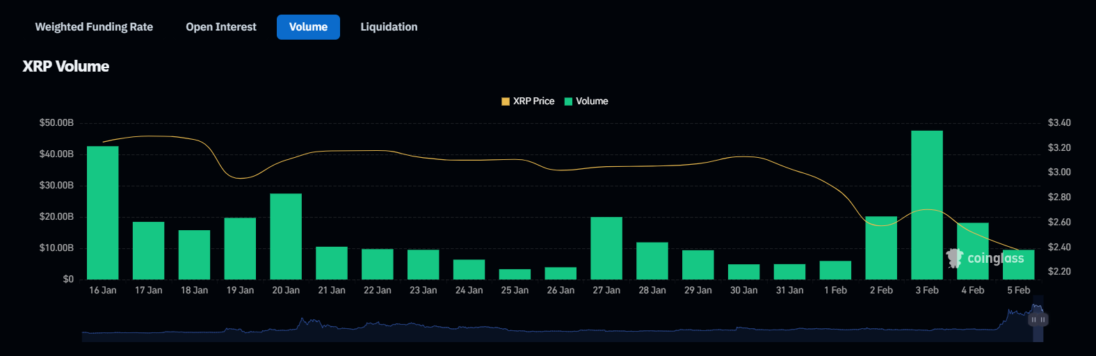 Volume de XRP nos mercados de derivativos. Fonte: Coinglass