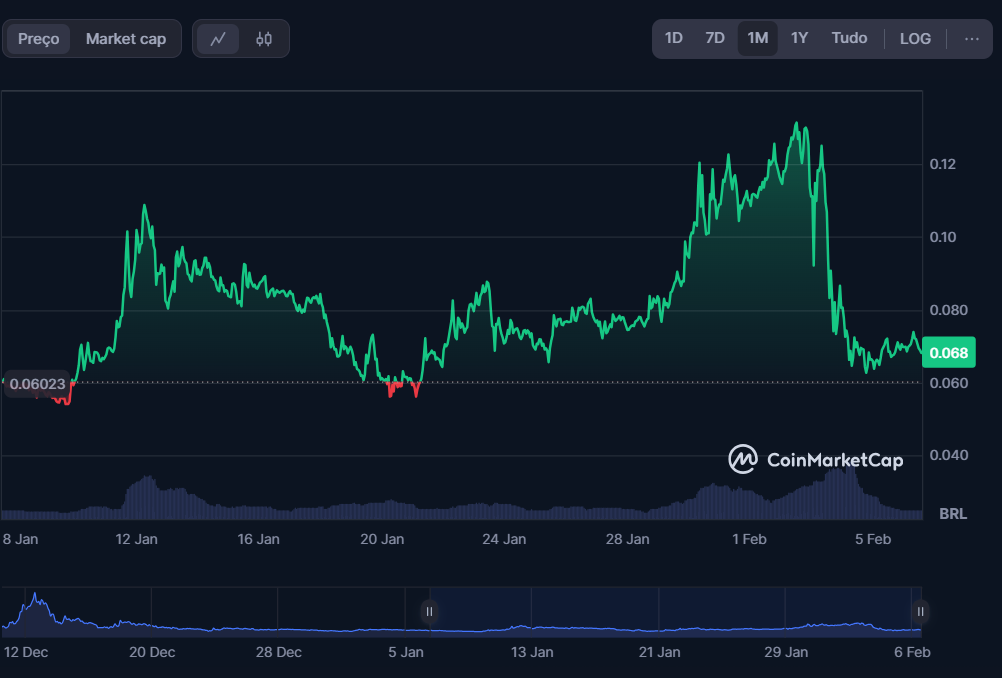 Movimentação de preço da Pepe Unchained (PEPU). Fonte: CoinMarketCap
