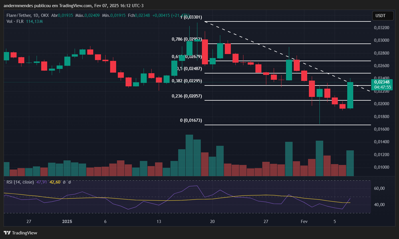 Gráfico da Flare (FLR) no TradingView