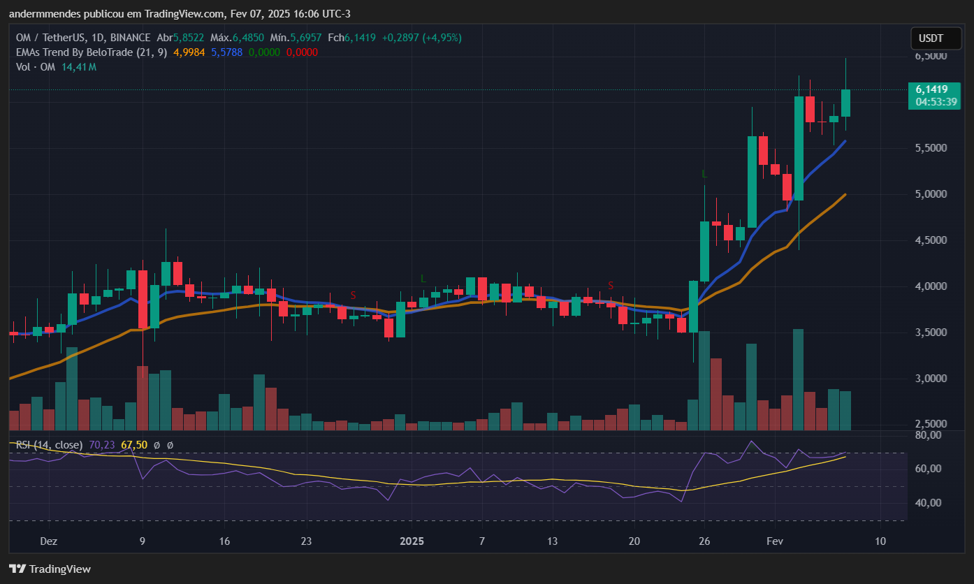 Gráfico da MANTRA (OM) no TradingView