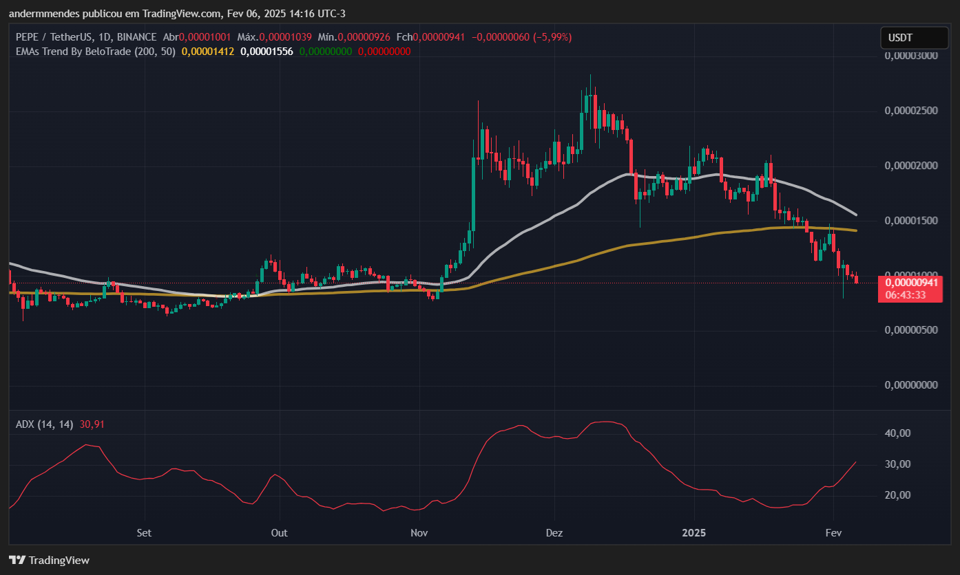 Gráfico da PEPE no TradingView