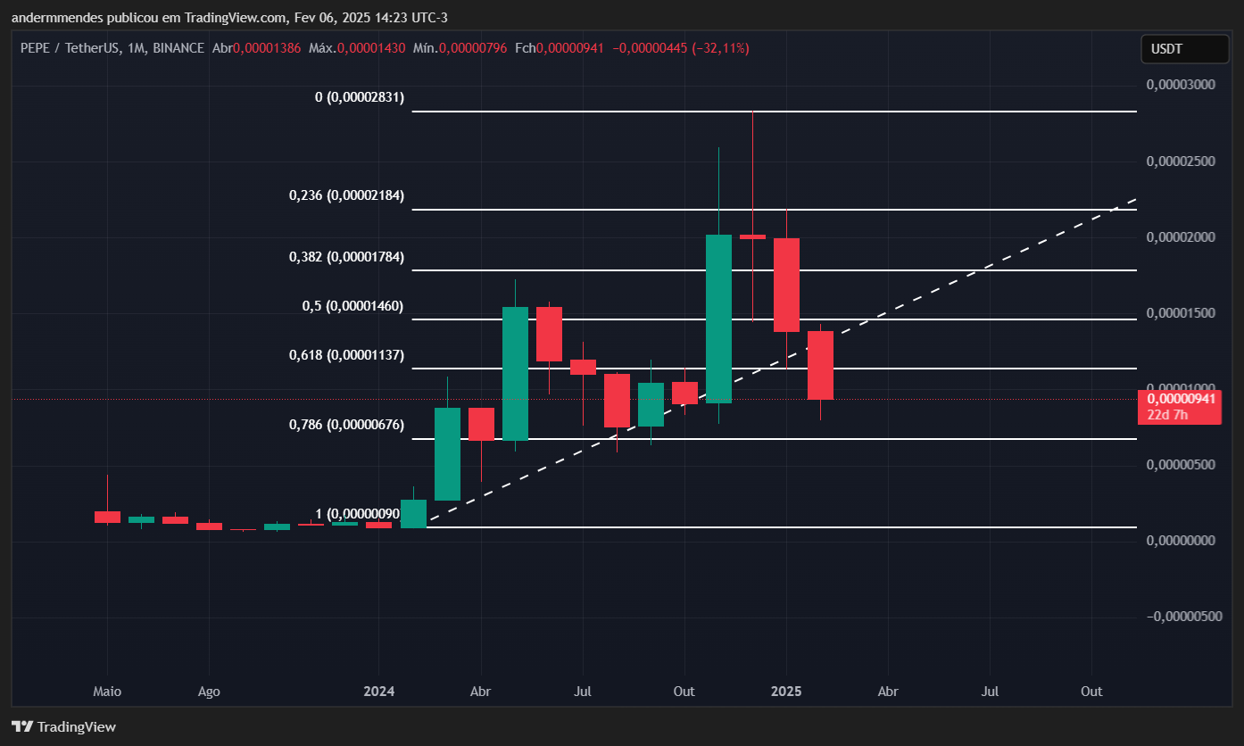 Gráfico da PEPE no TradingView