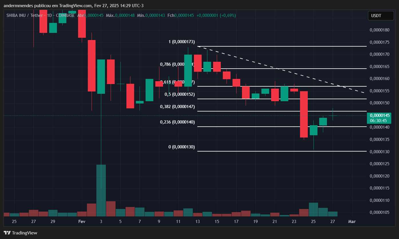 Gráfico da Shiba Inu (SHIB) no TradingView