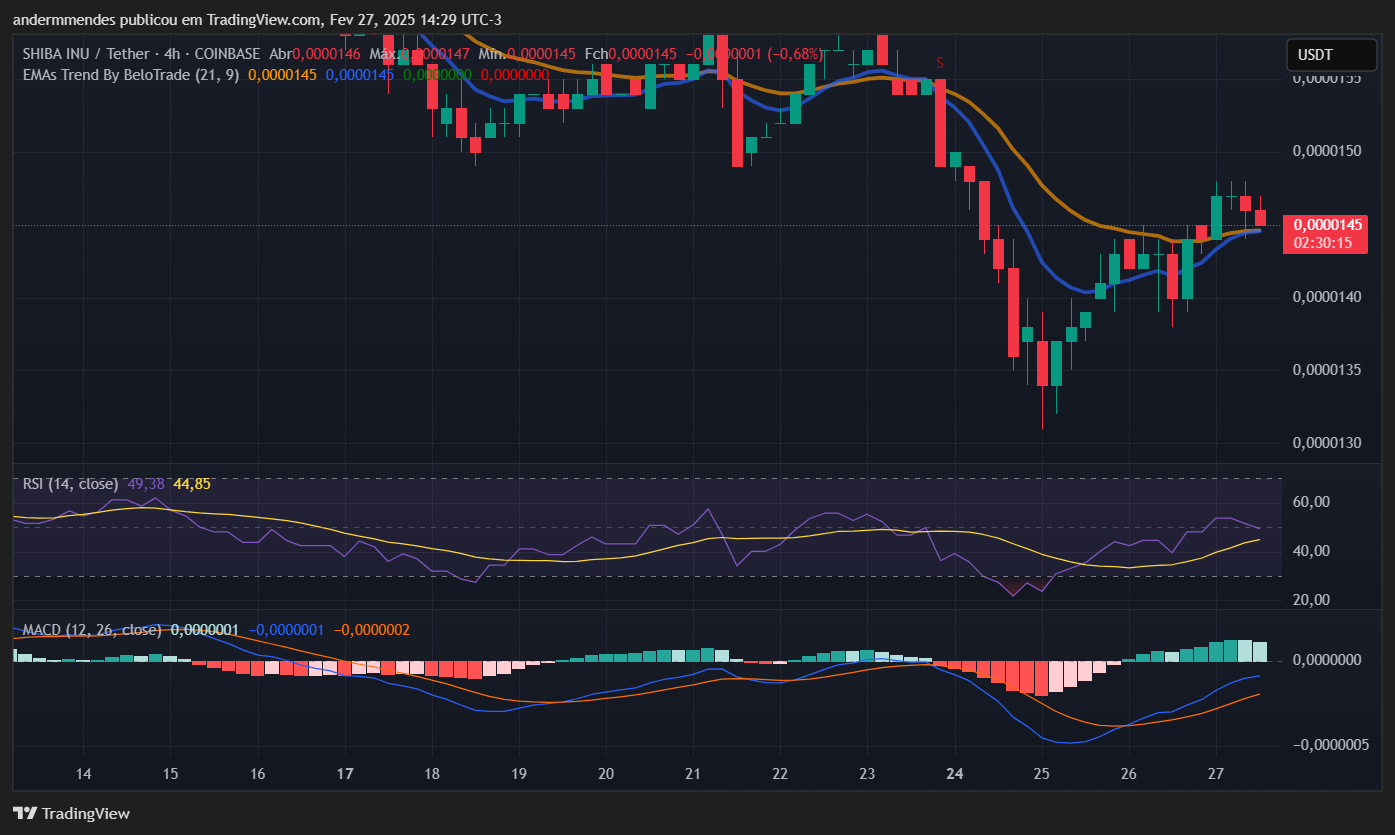 Gráfico da Shiba Inu (SHIB) no TradingView