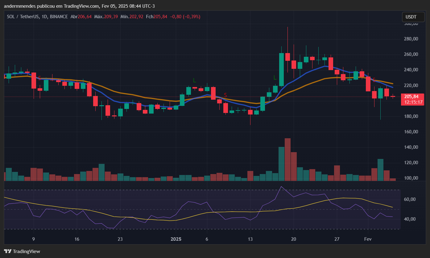 Gráfico da Solana (SOL) no TradingView