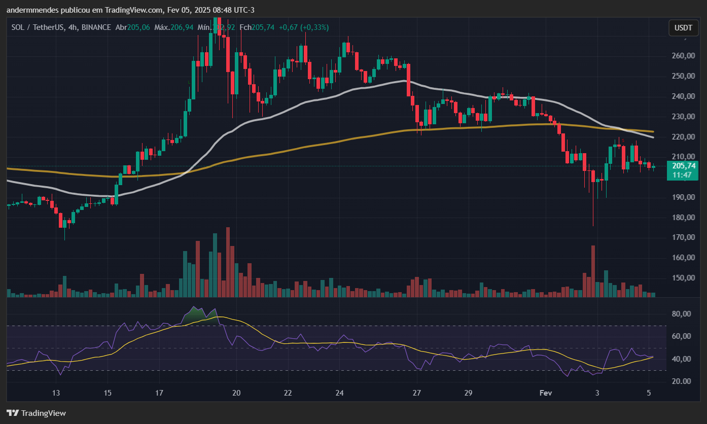 Gráfico da Solana (SOL) no TradingView