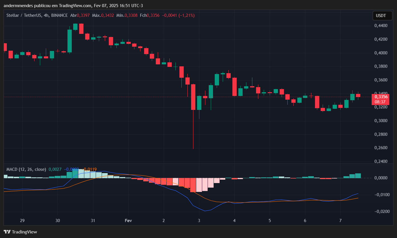 Gráfico da Stellar (XLM) no TradingView