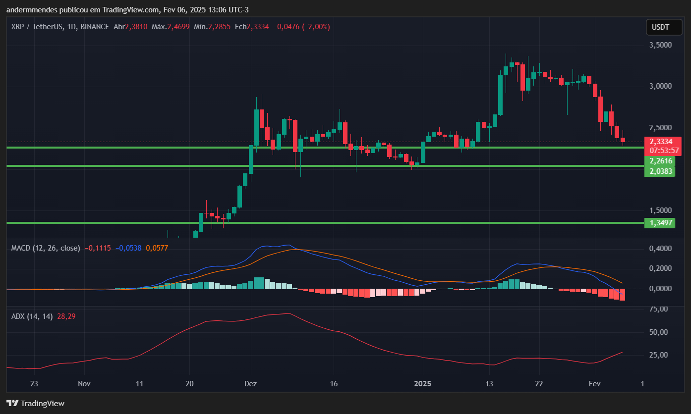 Gráfico do XRP no TradingView