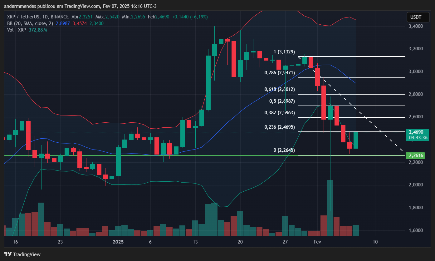 Gráfico do XRP no TradingView
