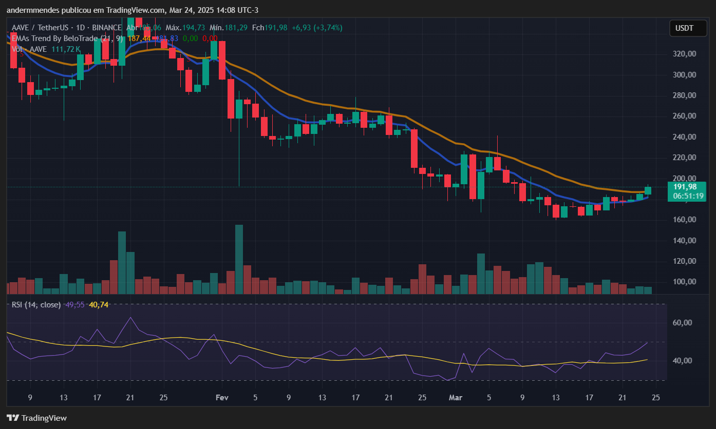 Gráfico da Aave (AAVE) no TradingView