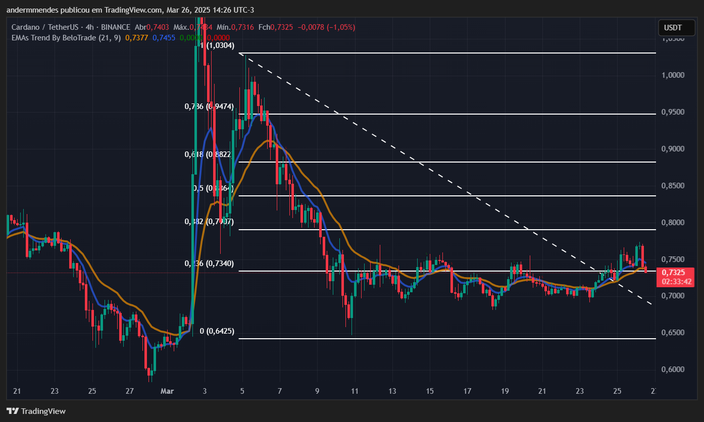 Gráfico da Cardano (ADA) no TradingView