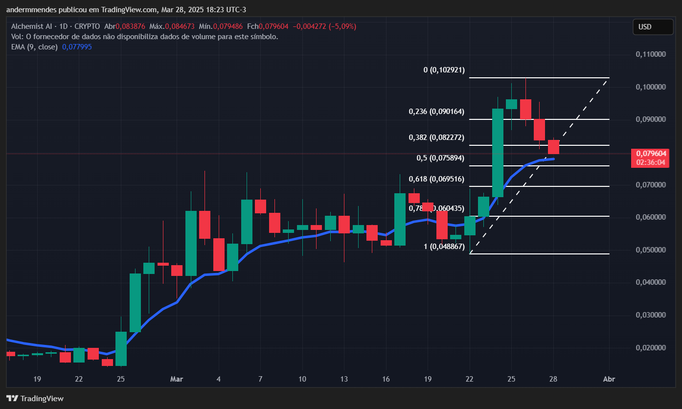 Gráfico da Alchemist AI (ALCH) no TradingView