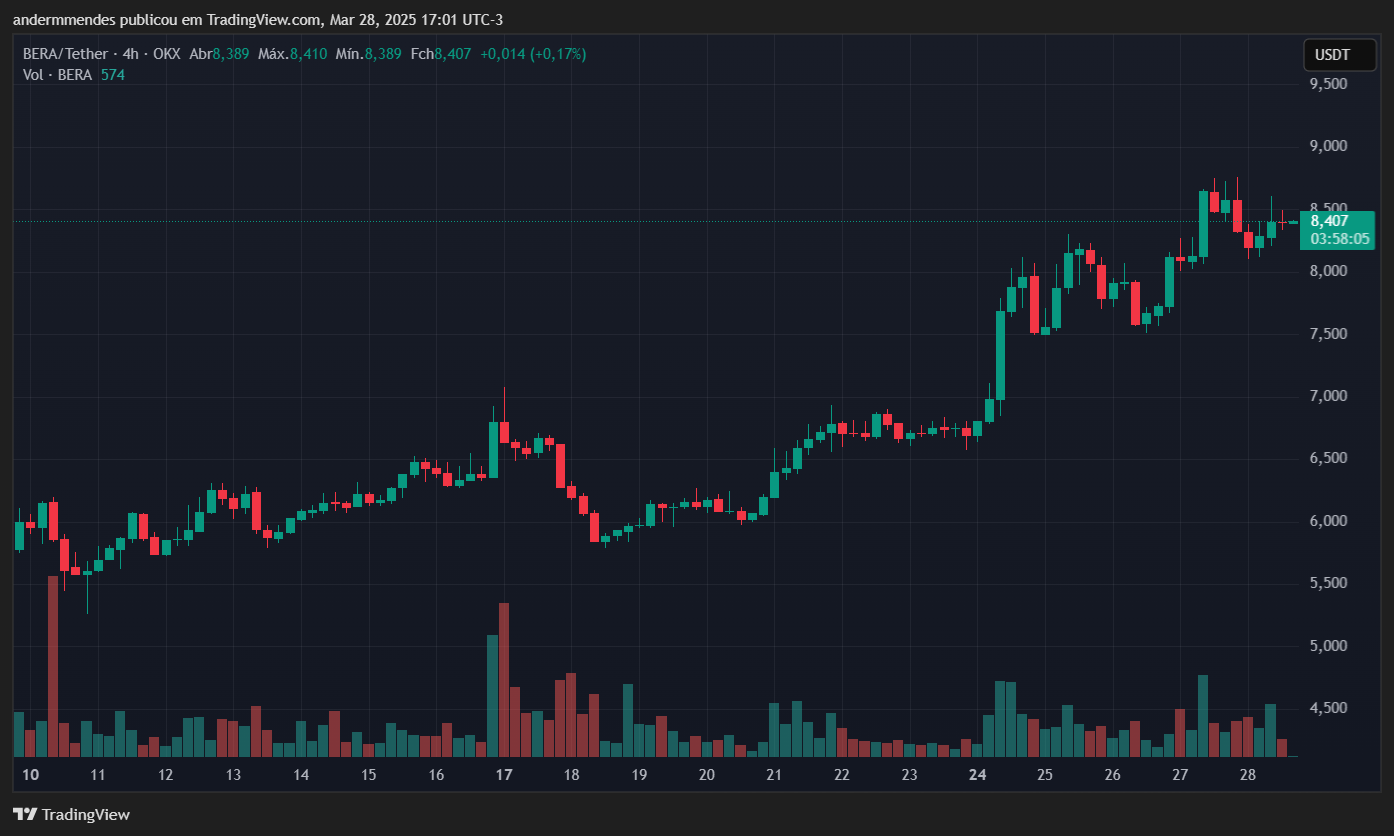 Gráfico da Berachain (BERA) no TradingVIew