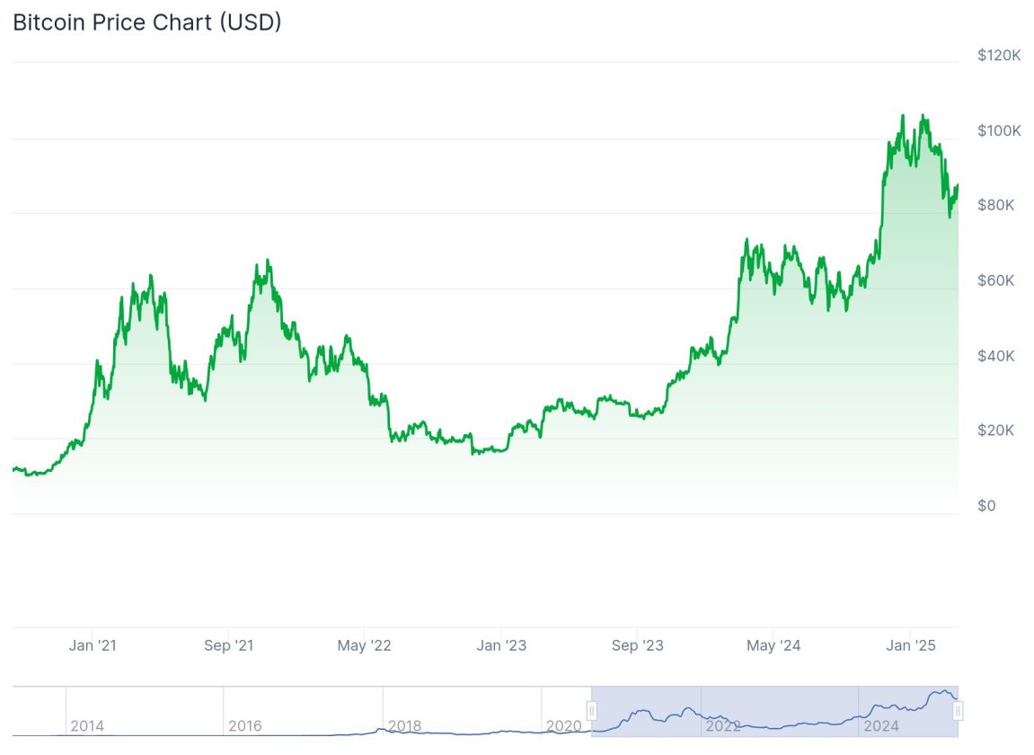**Texto alternativo para a imagem (acessibilidade):** O gráfico de preço do Bitcoin em dólar mostra uma trajetória de valorização expressiva a partir de agosto de 2020, quando a Strategy iniciou sua estratégia de compra agressiva da criptomoeda. Antes de 2020, o preço oscilava abaixo de US$ 20 mil, mas, a partir de 2021, inicia uma ascensão contínua: ultrapassa US$ 60 mil em maio de 2022, atinge US$ 100 mil em setembro de 2023 e chega a US$ 120 mil em janeiro de 2025. A curva evidencia uma correlação entre as aquisições da empresa — que hoje detém mais de 500 mil BTC — e o aumento sustentado no preço, com picos alinhados a eventos como halvings e adoção institucional.