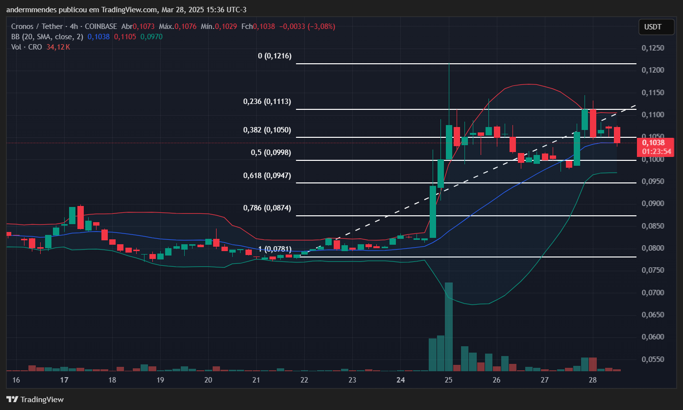 Gráfico do Cronos (CRO) no TradingView