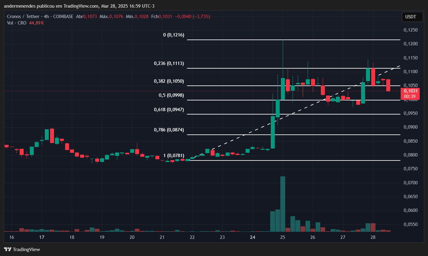 Gráfico do Cronos (CRO) no TradingView