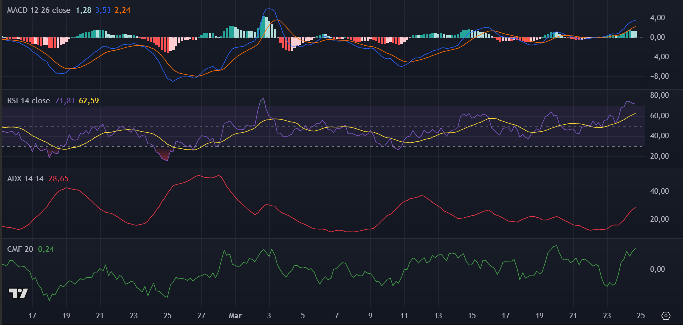 Indicadores técnicos da Solana (SOL) no TradingView