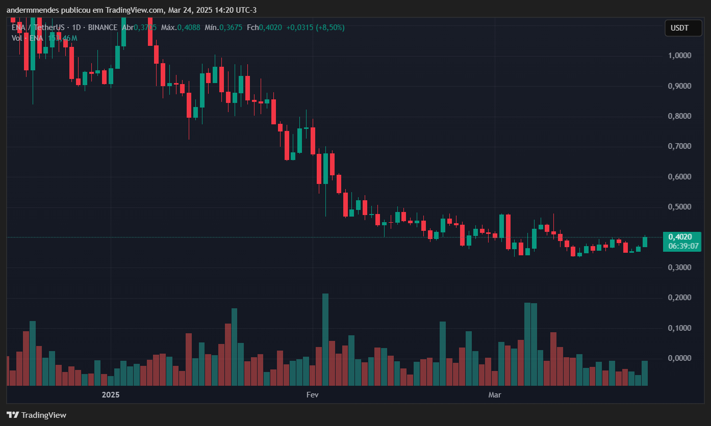 Gráfico da Ethena (ENA) no TradingView