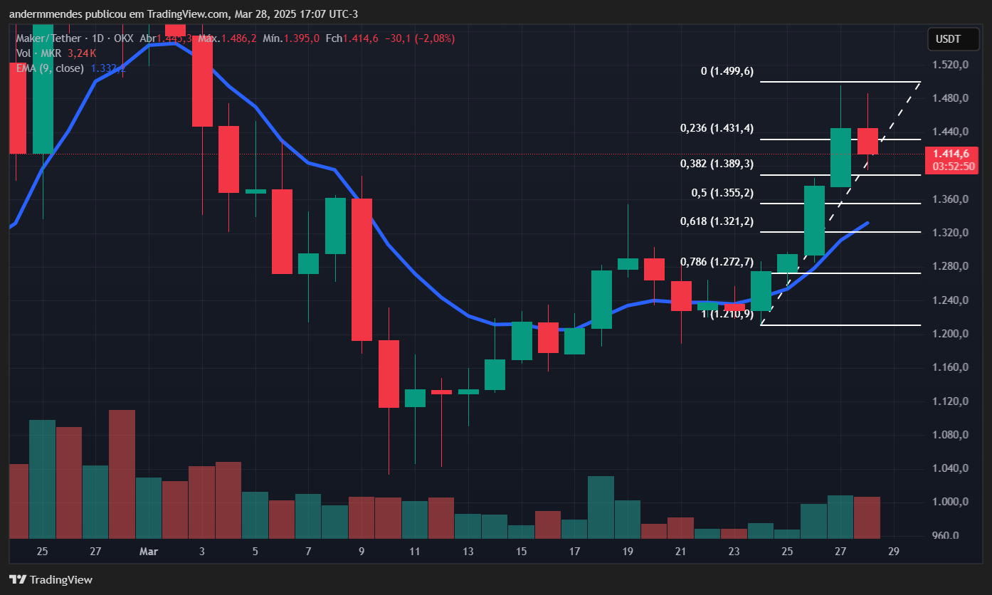 Gráfico da Maker (MKR) no TradingView
