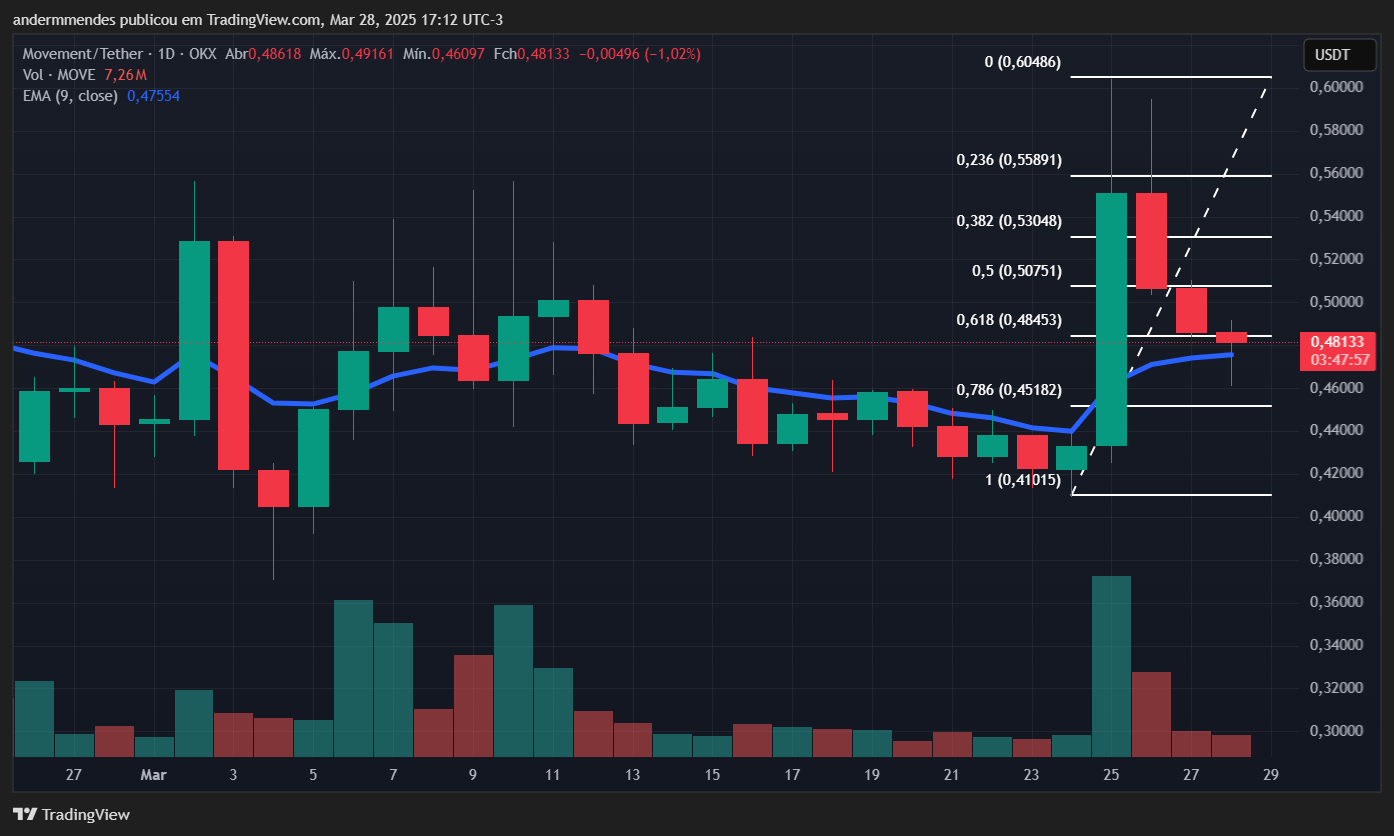Gráfico da Movement (MOVE) no TradingView