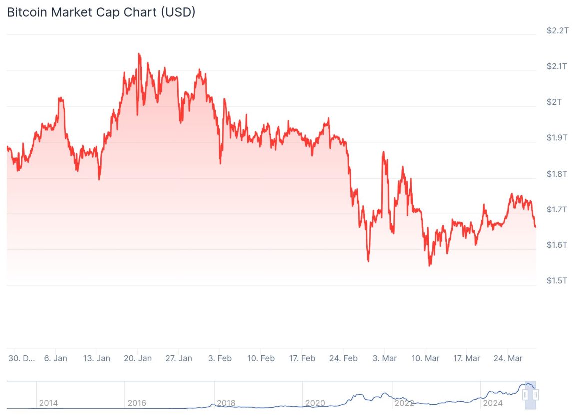 O gráfico mostra a capitalização de mercado do Bitcoin (em dólares americanos) de janeiro a março de 2024, com comparações históricas desde 2014. No eixo vertical, a escala varia de US$ 1,5 trilhão a US$ 2,7 trilhões. O eixo horizontal apresenta as datas ao longo de 2024, com marcos históricos nos anos de 2014, 2016, 2018, 2020, 2022 e 2024. A linha do gráfico apresenta flutuações, com picos e vales ao longo do período, demonstrando a volatilidade característica do mercado de criptomoedas. O valor mais alto registrado no período foi próximo a US$ 2,7 trilhões, enquanto os menores patamares ficaram em torno de US$ 1,5 trilhão.