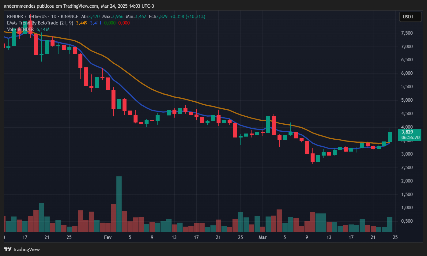 Gráfico da Render (RENDER) no TradingView