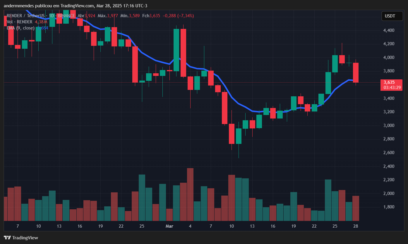 Gráfico da Render (RENDER) no TradingView