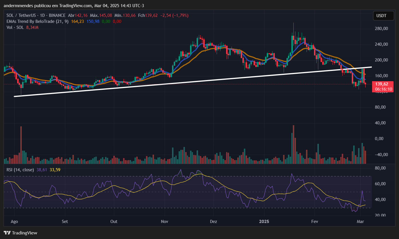 Gráfico da Solana (SOL) no TradingView